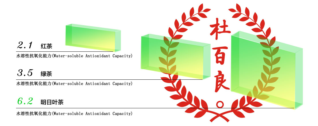 杜百良明日葉抗氧化能力