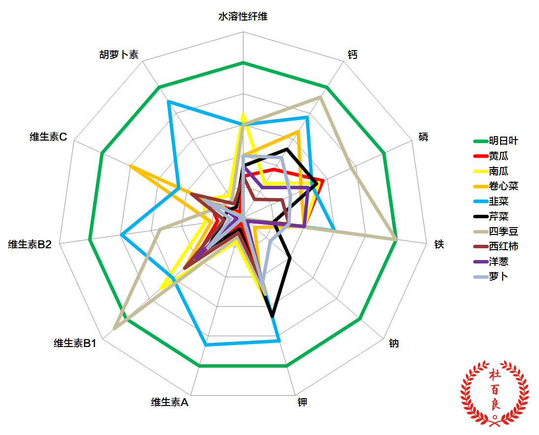 杜百良明日叶与主要蔬菜比较