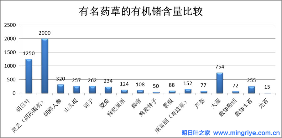 明日叶等药草有机锗含量比较（单位ppm）